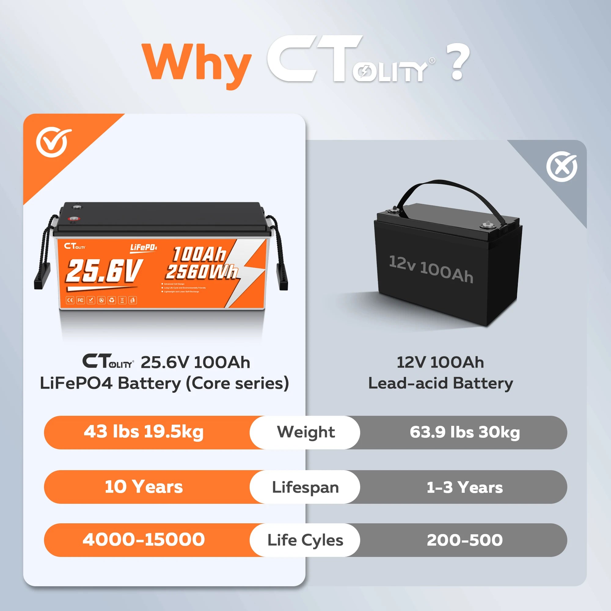 CTOLITY 25.6V 100AH LiFePo4 Battery Pack 2560Wh
